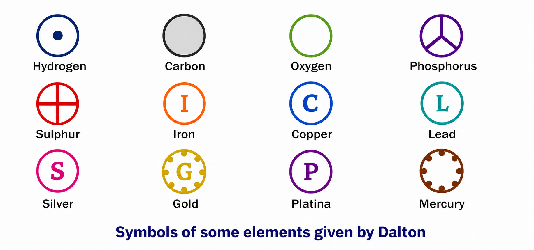 Figure 8.9: Symbols of some elements given by Dalton